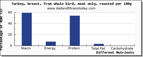 chart to show highest niacin in turkey breast per 100g